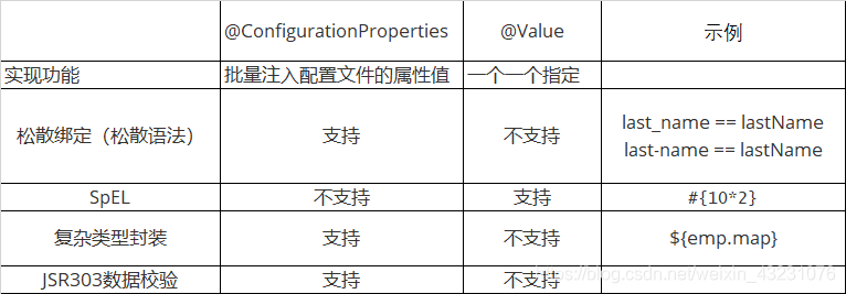 Spring Boot学习笔记（2）——SpringBoot核心配置（yml/properties 文件）