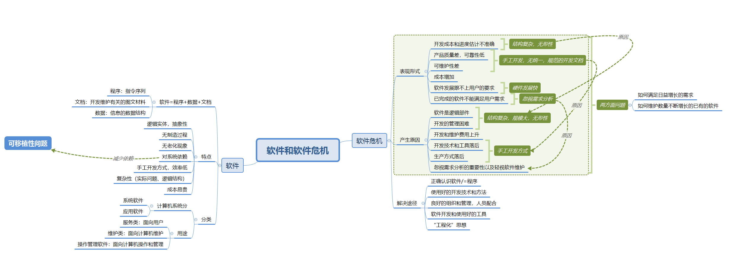 【软件工程】 初始