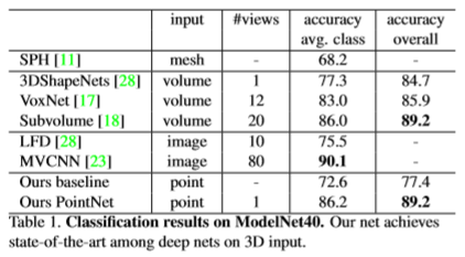 《PointNet: Deep Learning on Point Sets for 3D Classification and ...