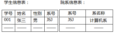 oracle的增删改查