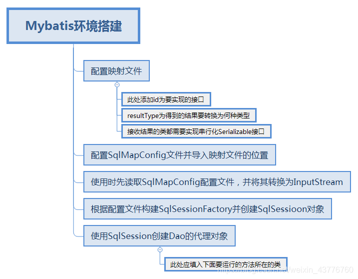 由于初次接触，此图可能并不完善，后续可能会更改