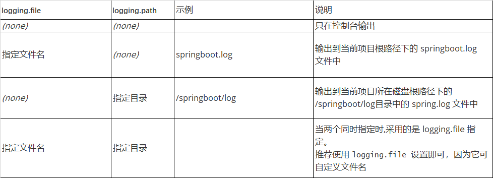 Spring Boot学习笔记（4）——SpringBoot日志配置