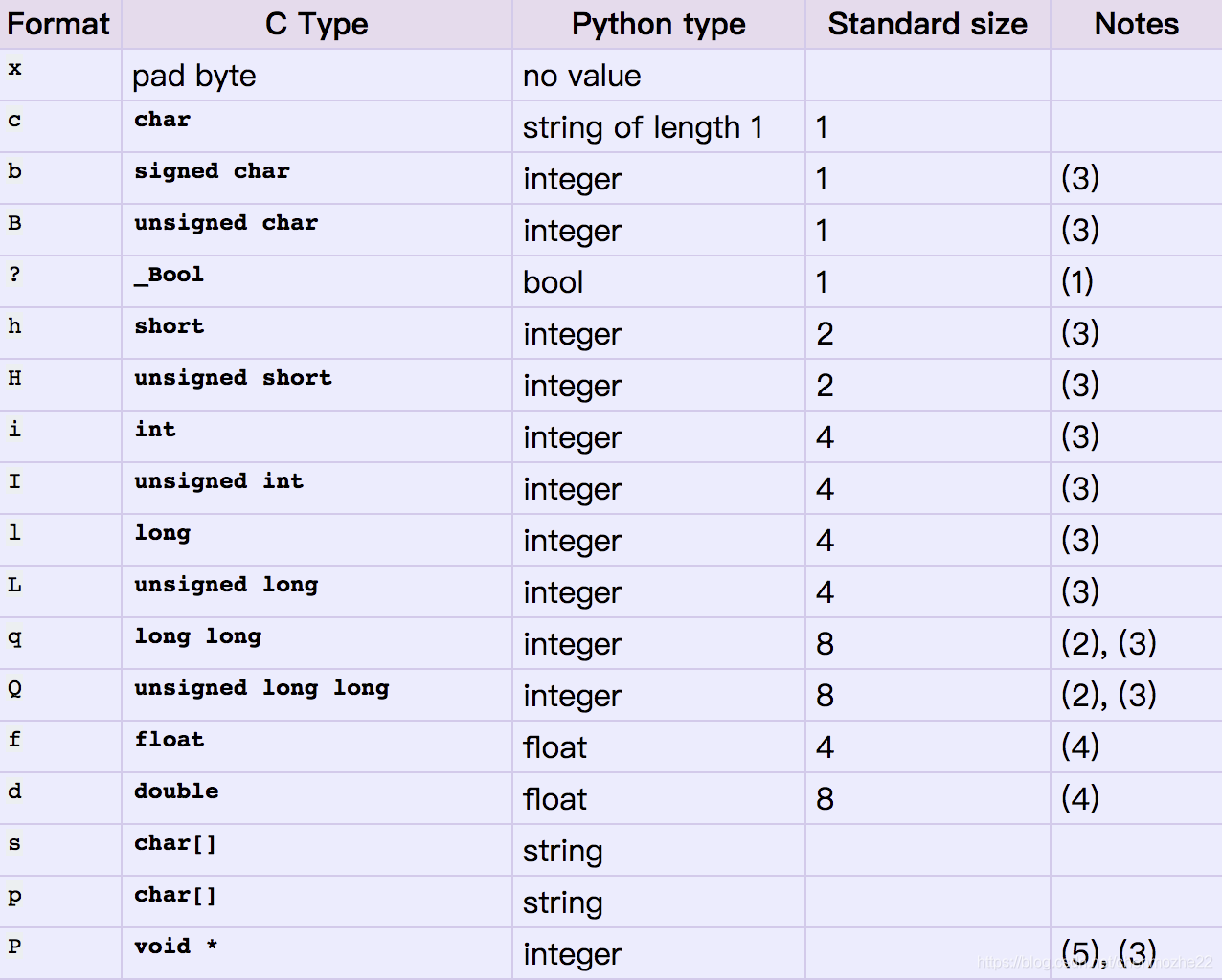 Типы данных Python INT Float. Типы данных питон таблица. Тип данных Float в питоне. Диапазон значений INT Python.