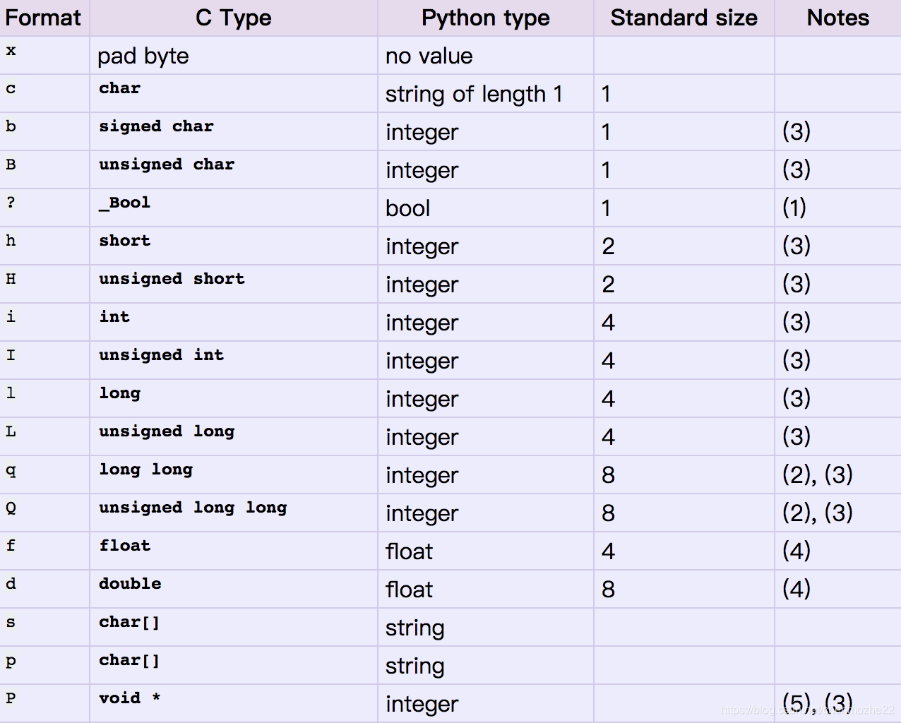 Byte value. Типы данных Python INT Float. Типы данных питон таблица. Тип данных Float в питоне. Диапазон значений INT Python.