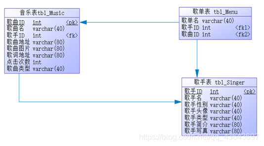 sql server数据库《音乐网站》项目歌曲管理模块