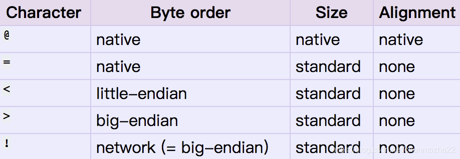 python3中的Struct模块打包和解包C语言中的结构体,及二进制数据的处理-CSDN博客
