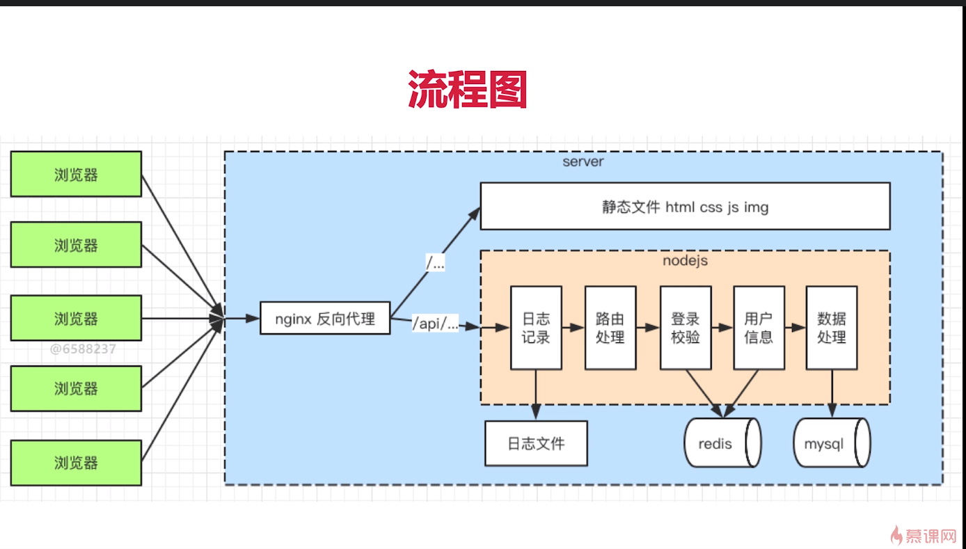 Node.js从零开发Web Server博客项目笔记