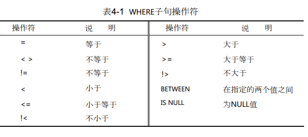 注意：操作符兼容表 4-1中列出的某些操作符是冗余的（如<>与!=相同， !<相当于>=）。并非所有 DBMS都支持这些操作符。想确定你的 DBMS支持哪些操作符， 请参阅相应的文档。