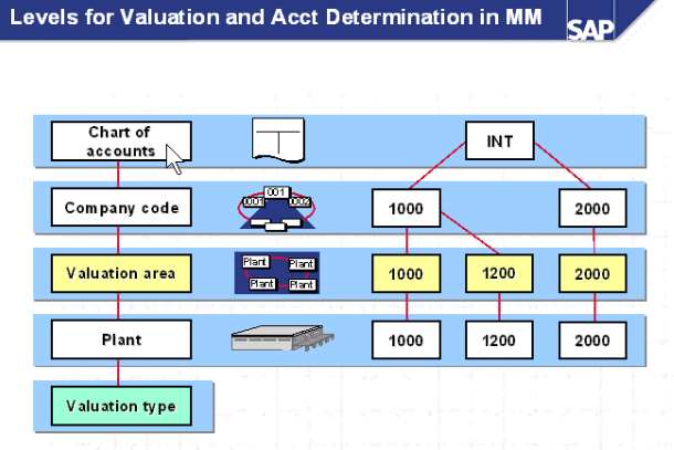 valuation account