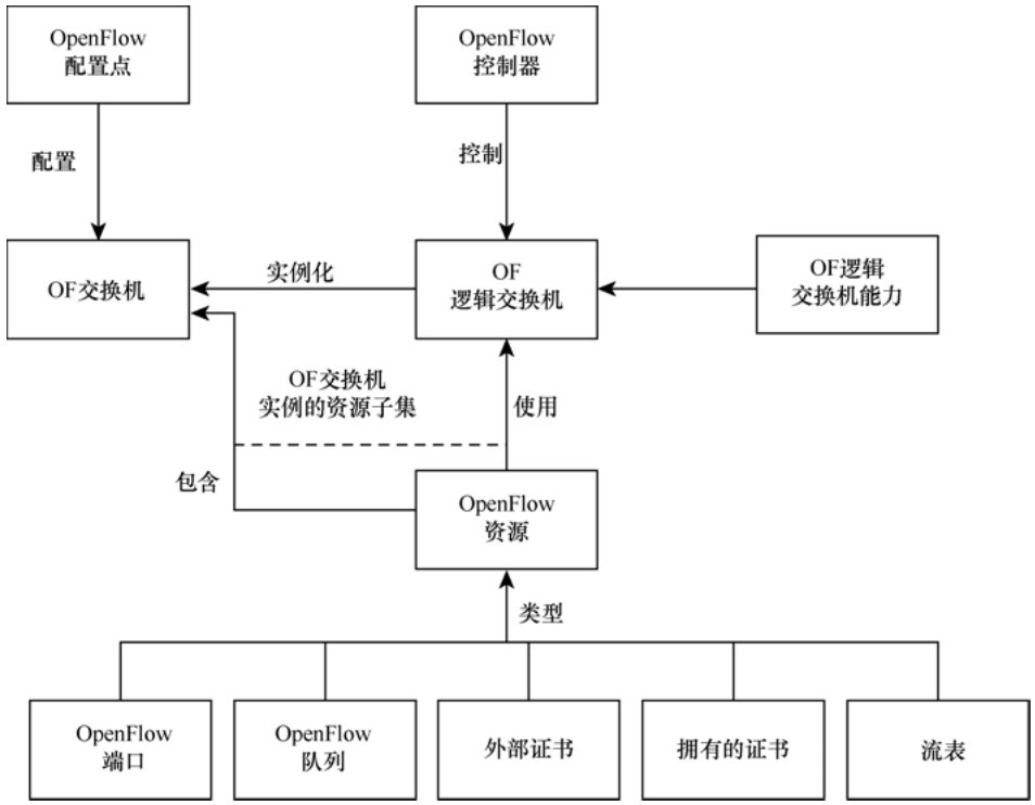 OF-CONFIG和NETCONF协议