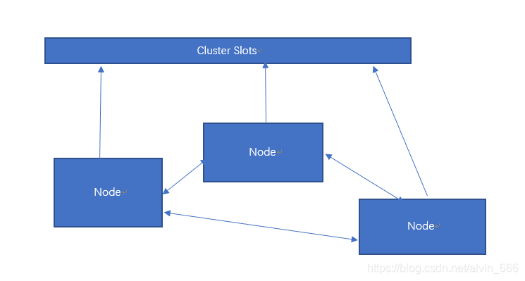 Cluster的集群模型