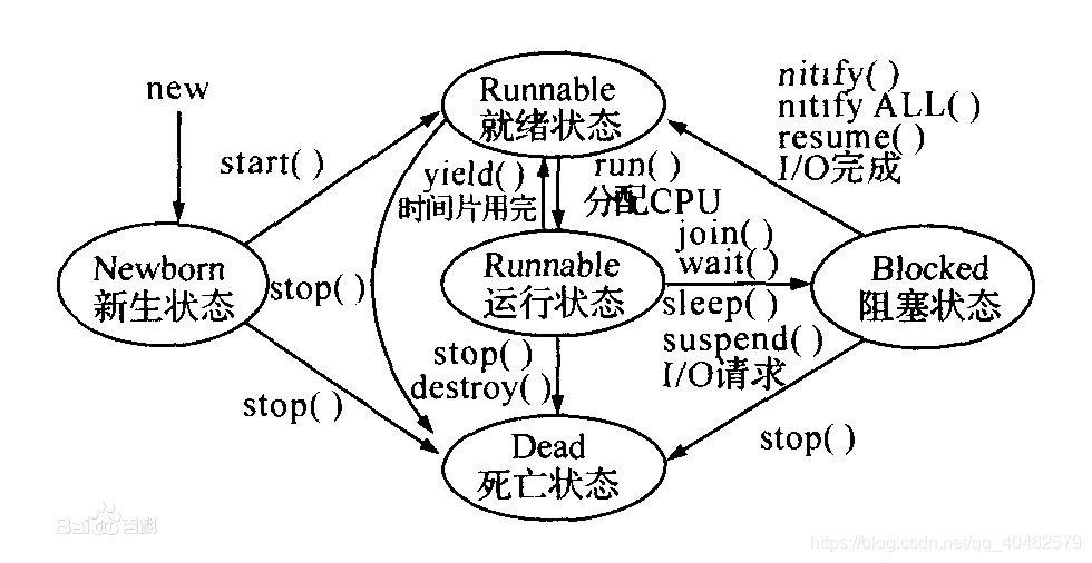 线程状态