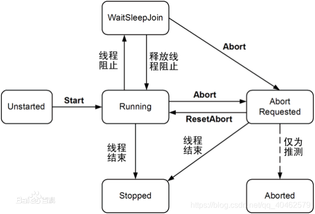 线程状态改变