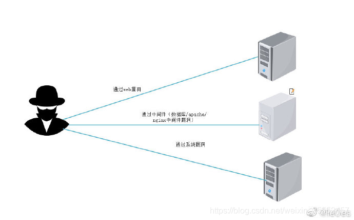 黑客是如何入侵服务器的