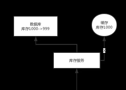 一个经典面试题：如何保证缓存与数据库的双写一致性？