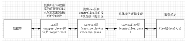 MVC设计模式及流程