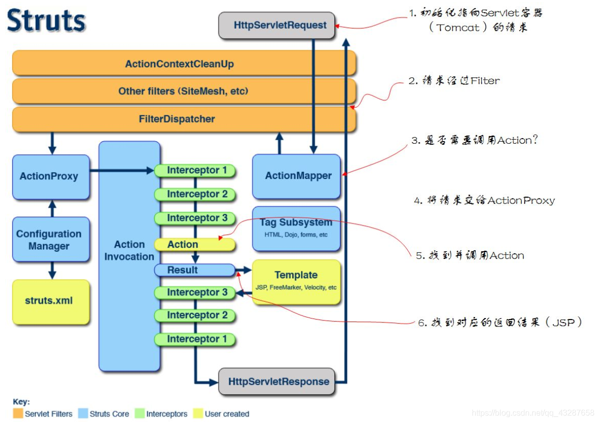 struts2原理图