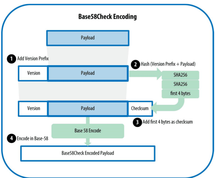 区块链 Base58check编码 朝歌 程序员宅基地 程序员宅基地