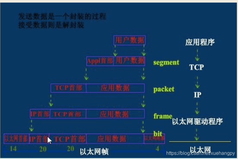 封包发送过程