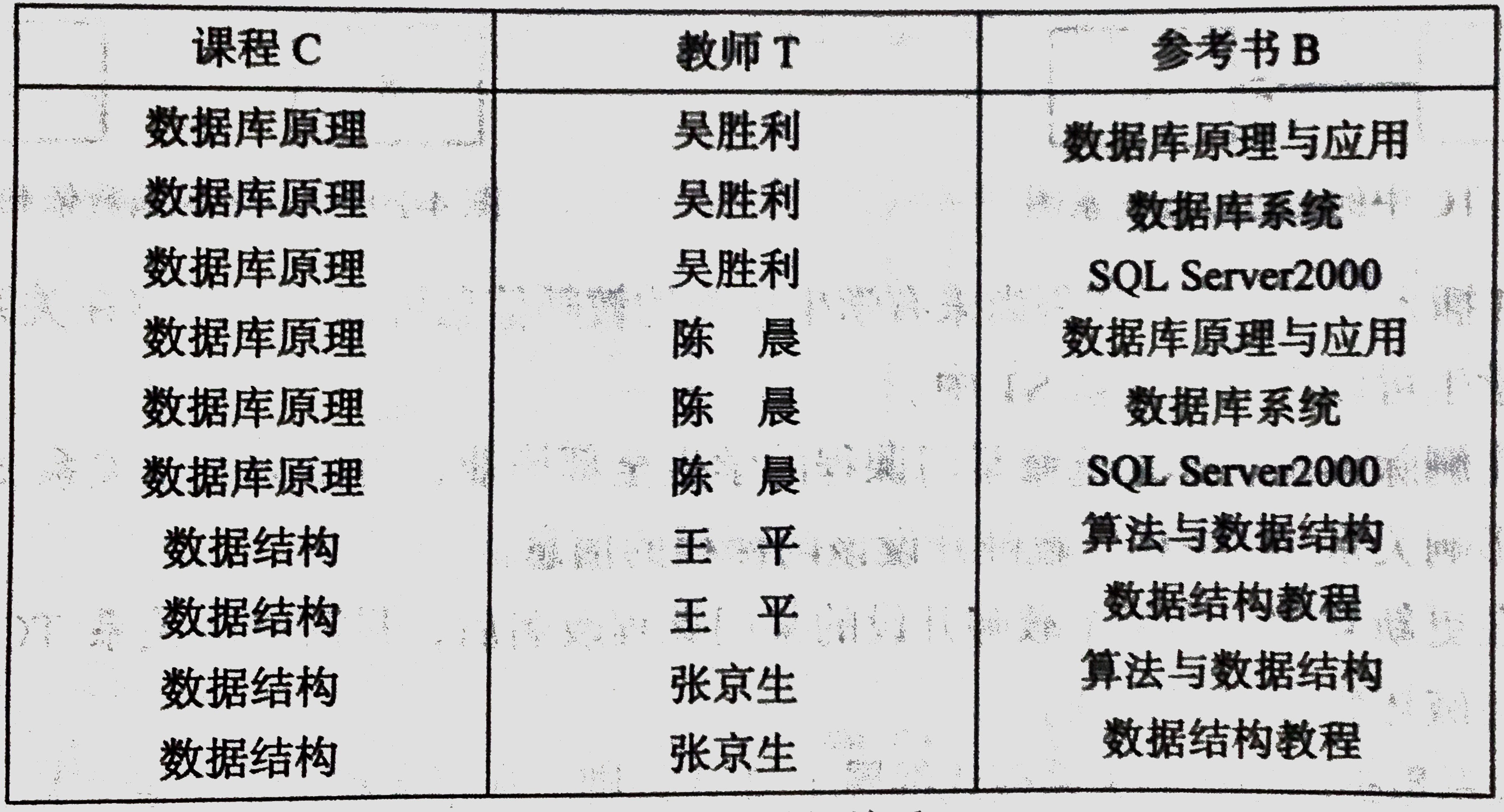 规范化理论:多值依赖的理解_依赖关联泛化实现