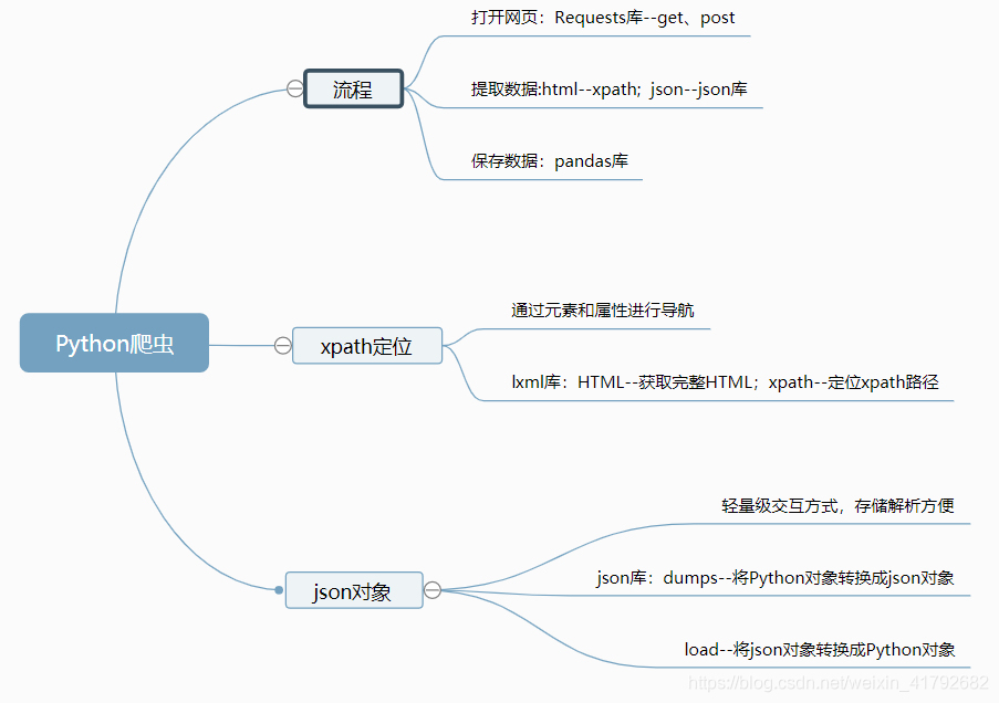 数据采集及采集工具八爪鱼的使用