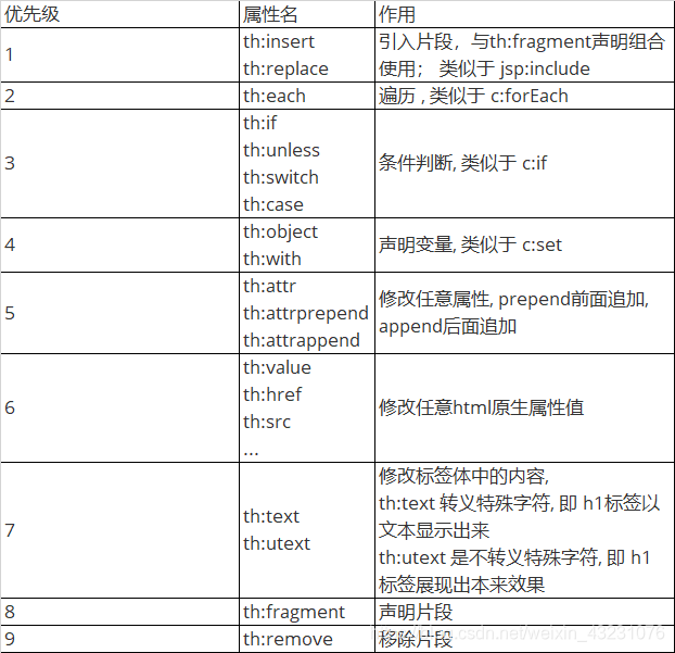 Spring Boot学习笔记（6）—— SpringBoot整合Thymeleaf模板引擎