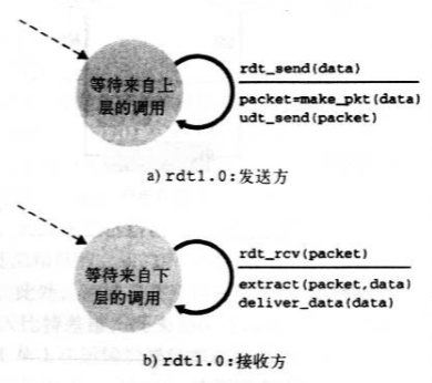 粗浅的rdt协议介绍