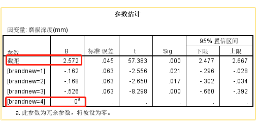 SPSS（一）进行单因素方差分析及多重比较检验（图文教程）