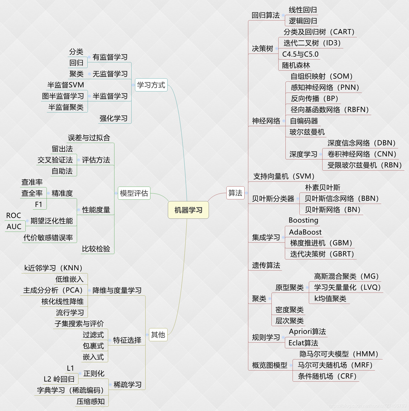 机器学习思维导图