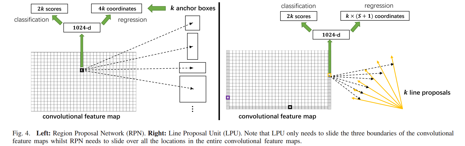 Line-CNN: End-to-End Traffic Line Detection With Line Proposal Unit (TITS2019)