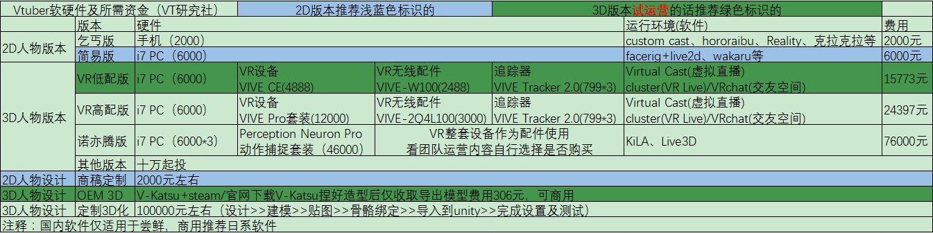 浅谈VTuber团队构成、资金、设备、软件支撑、运营【2.0】_VT研究社的博客-CSDN博客