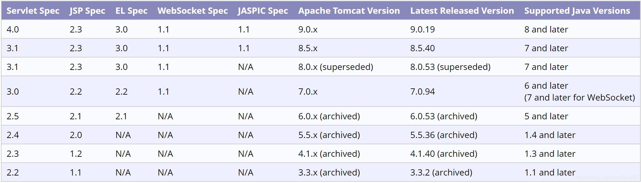 Apache Tomcat Versions