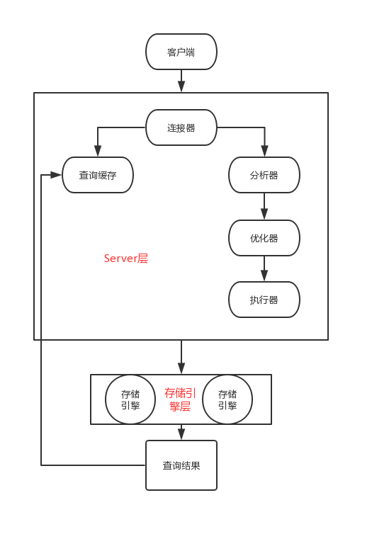 Mysql基本架构示意图