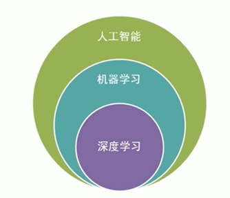 人工智能、机器学习、深度学习之间的关系