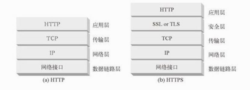 HTTPS网络层次结构