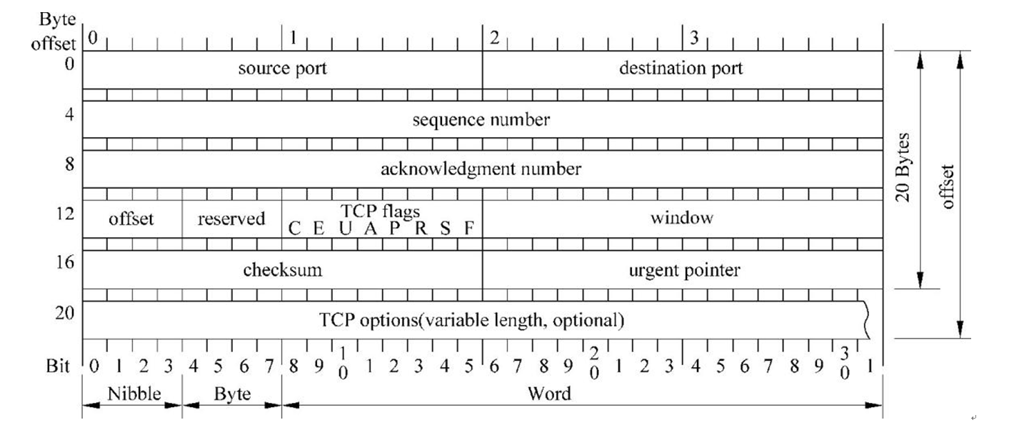 TCP/IP报文详解_tcpip协议报文分析-CSDN博客