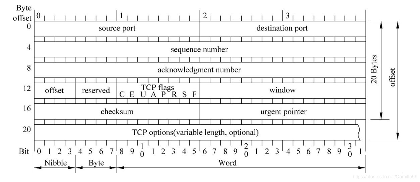 TCP/IP报文详解_tcpip协议报文分析-CSDN博客
