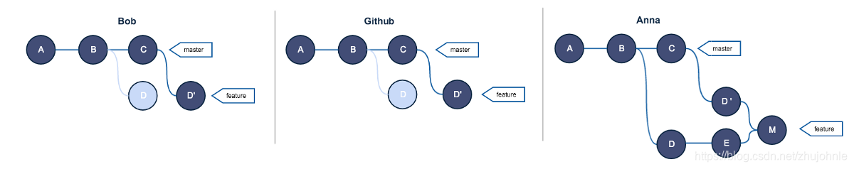 git rebase分支到共享分支的时候会造成重复