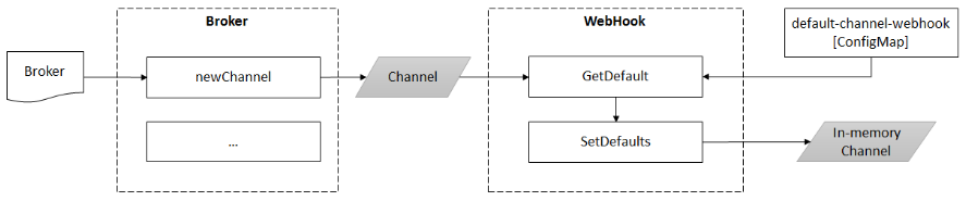 Knative Eventing 中 Channel 如何注入默认 Provisioner