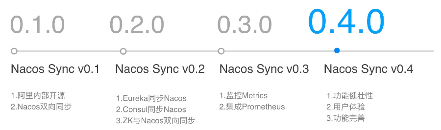 Nacos Committer 张龙：Nacos Sync 的设计原理和规划