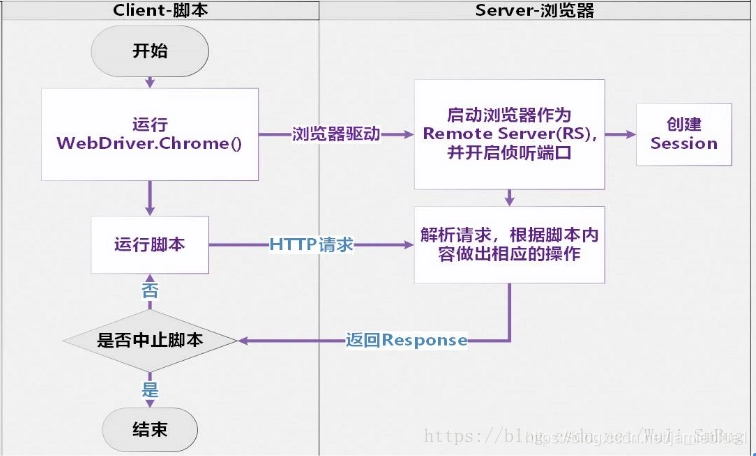 selenium内部原理解析