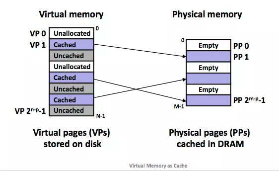 VM系统如何使用主存作为缓存