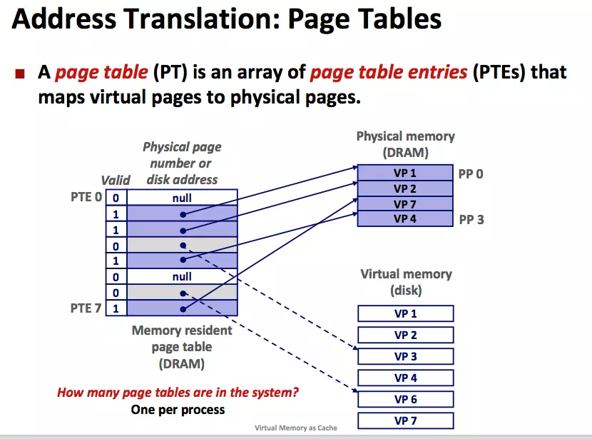 Page Tables