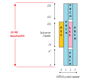 5G NR PSS信号生成