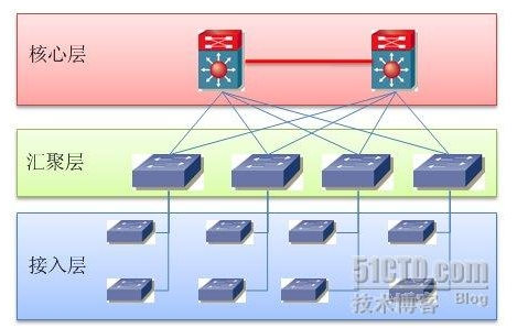 网络工程基础框架3层次模型 ,1接入层2 汇聚层 3核心层