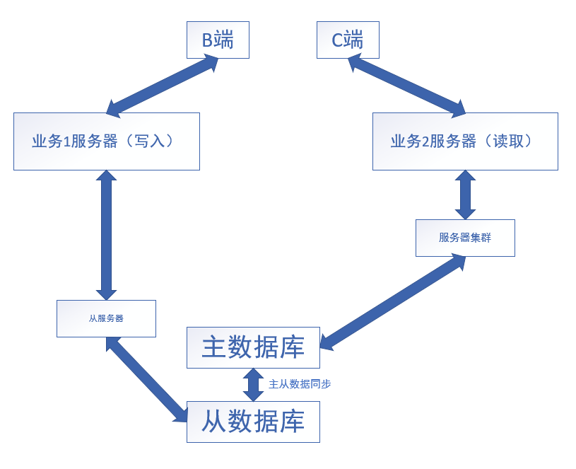 读写分离简单架构