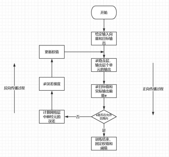 梯度下降的方法降低误差的值,让误差降到最低,训练的流程图如下图所示