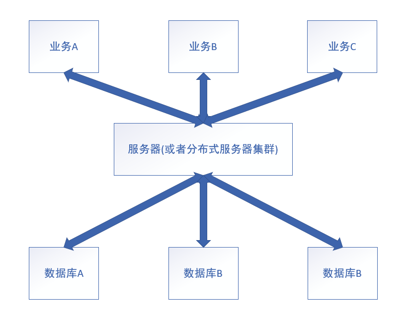 垂直分库