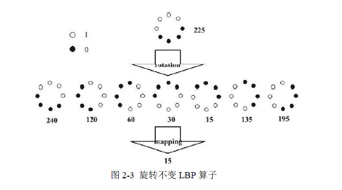 图像特征提取算法:局部二值模式lbp