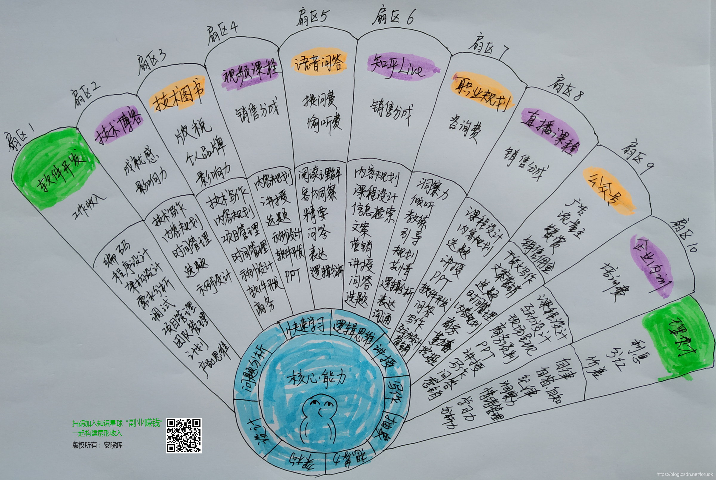 我这几年是如何把副业打造成扇形收入的？